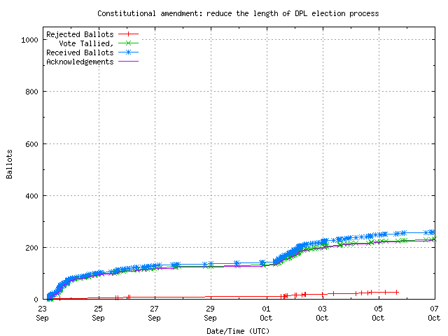 Graph of the
rate at which the votes are received